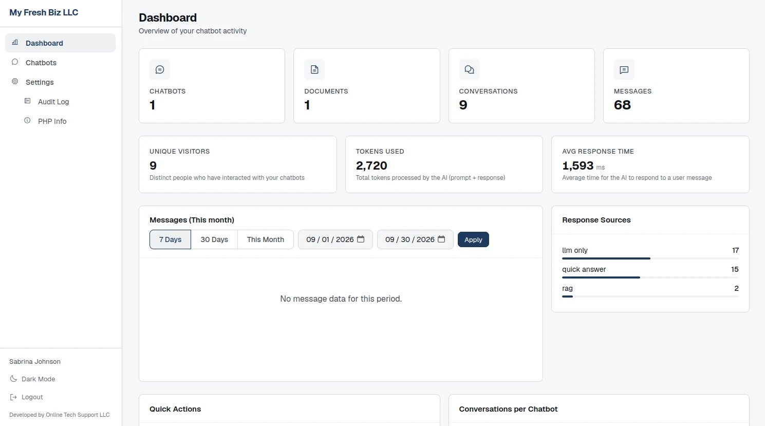 Chatbot assistant dashboard showing chatbot, document, conversation and message counts alongside unique visitors, tokens used, average response time and a response-source chart